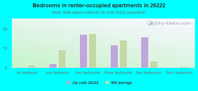 Bedrooms in renter-occupied apartments in 26222 