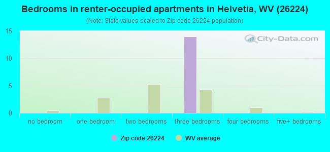 Bedrooms in renter-occupied apartments in Helvetia, WV (26224) 