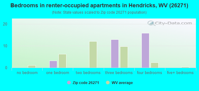 Bedrooms in renter-occupied apartments in Hendricks, WV (26271) 