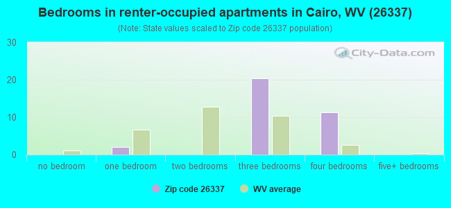 Bedrooms in renter-occupied apartments in Cairo, WV (26337) 