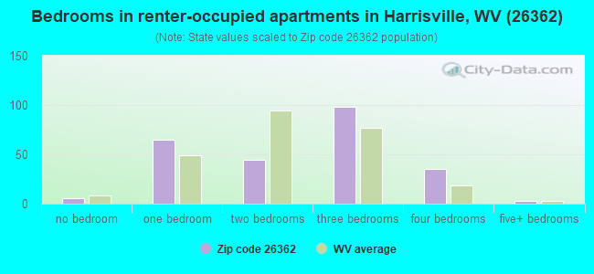 Bedrooms in renter-occupied apartments in Harrisville, WV (26362) 