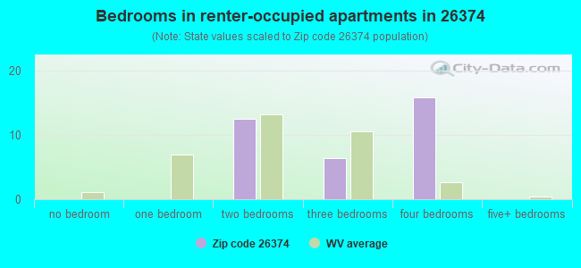 Bedrooms in renter-occupied apartments in 26374 
