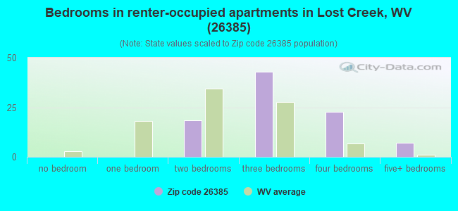 Bedrooms in renter-occupied apartments in Lost Creek, WV (26385) 
