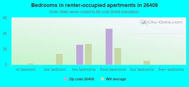 Bedrooms in renter-occupied apartments in 26408 