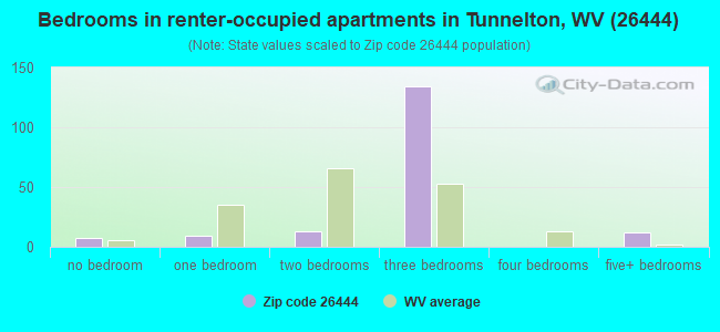 Bedrooms in renter-occupied apartments in Tunnelton, WV (26444) 