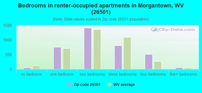 Bedrooms in renter-occupied apartments in Morgantown, WV (26501) 
