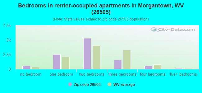 Bedrooms in renter-occupied apartments in Morgantown, WV (26505) 