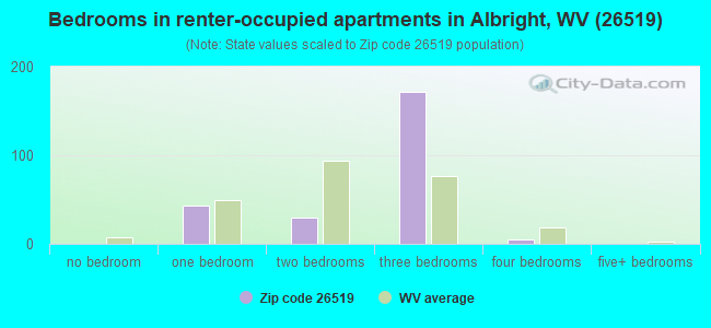 Bedrooms in renter-occupied apartments in Albright, WV (26519) 