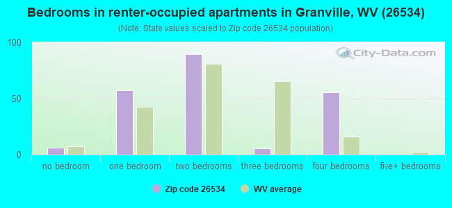 Bedrooms in renter-occupied apartments in Granville, WV (26534) 