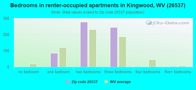 Bedrooms in renter-occupied apartments in Kingwood, WV (26537) 