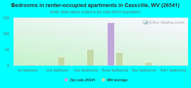 Bedrooms in renter-occupied apartments in Cassville, WV (26541) 