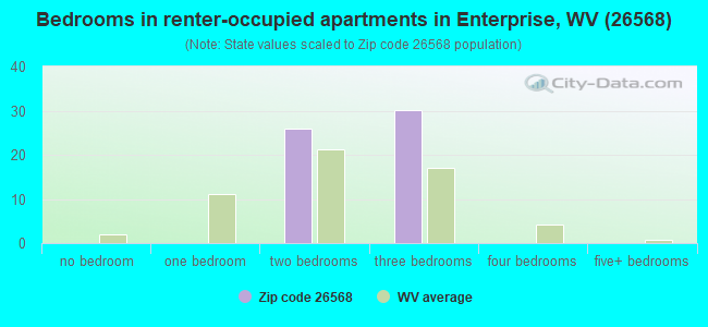Bedrooms in renter-occupied apartments in Enterprise, WV (26568) 