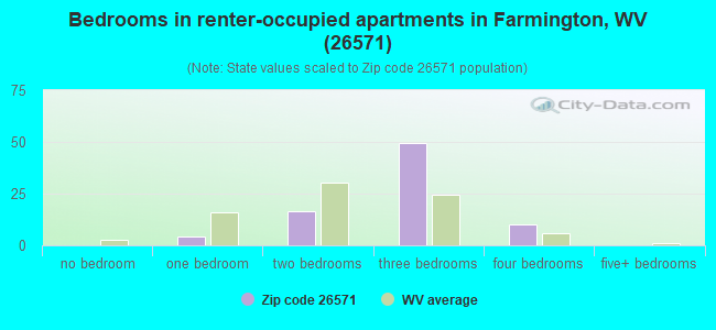 Bedrooms in renter-occupied apartments in Farmington, WV (26571) 