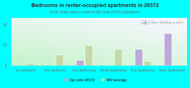 Bedrooms in renter-occupied apartments in 26572 