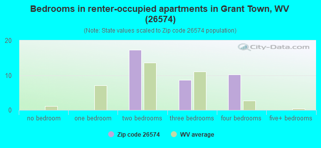 Bedrooms in renter-occupied apartments in Grant Town, WV (26574) 
