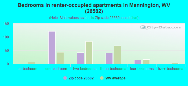 Bedrooms in renter-occupied apartments in Mannington, WV (26582) 