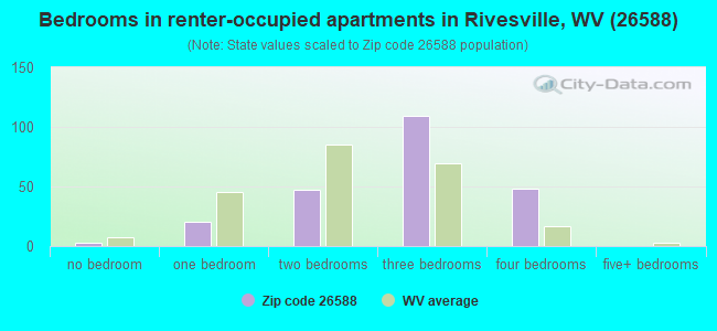 Bedrooms in renter-occupied apartments in Rivesville, WV (26588) 
