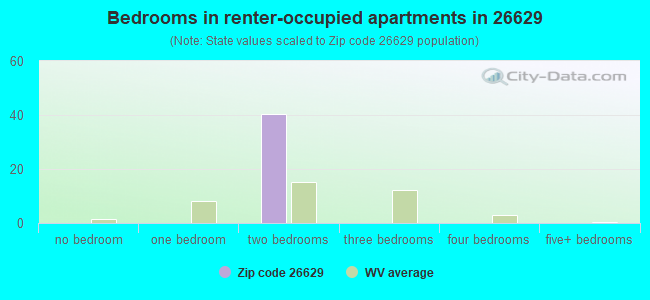 Bedrooms in renter-occupied apartments in 26629 