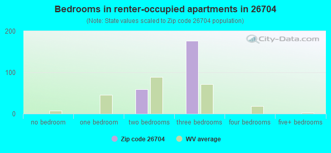 Bedrooms in renter-occupied apartments in 26704 