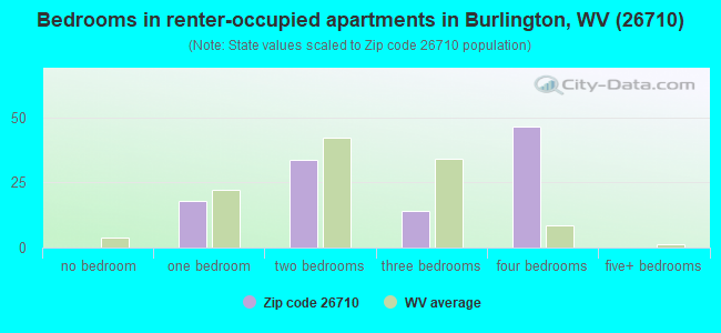 Bedrooms in renter-occupied apartments in Burlington, WV (26710) 