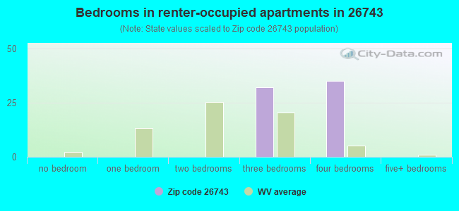 Bedrooms in renter-occupied apartments in 26743 