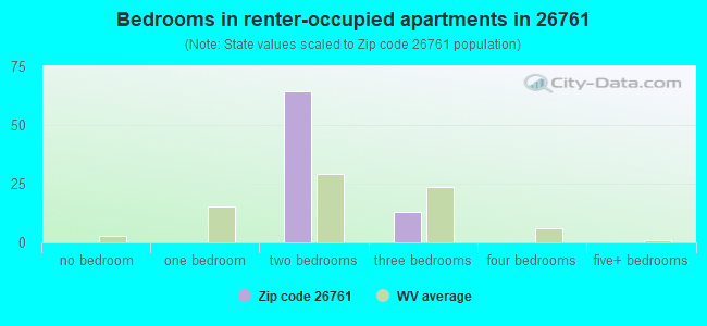 Bedrooms in renter-occupied apartments in 26761 