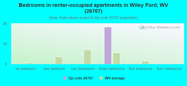 Bedrooms in renter-occupied apartments in Wiley Ford, WV (26767) 