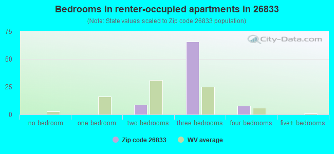 Bedrooms in renter-occupied apartments in 26833 