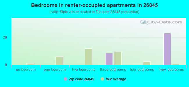 Bedrooms in renter-occupied apartments in 26845 