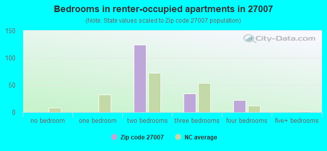 Bedrooms in renter-occupied apartments in 27007 