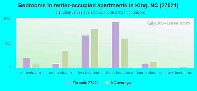 Bedrooms in renter-occupied apartments in King, NC (27021) 