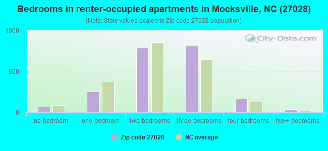 Bedrooms in renter-occupied apartments in Mocksville, NC (27028) 