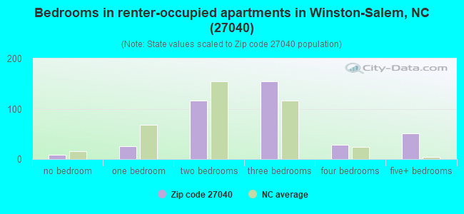 Bedrooms in renter-occupied apartments in Winston-Salem, NC (27040) 