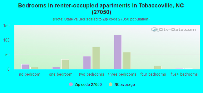 Bedrooms in renter-occupied apartments in Tobaccoville, NC (27050) 