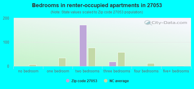 Bedrooms in renter-occupied apartments in 27053 