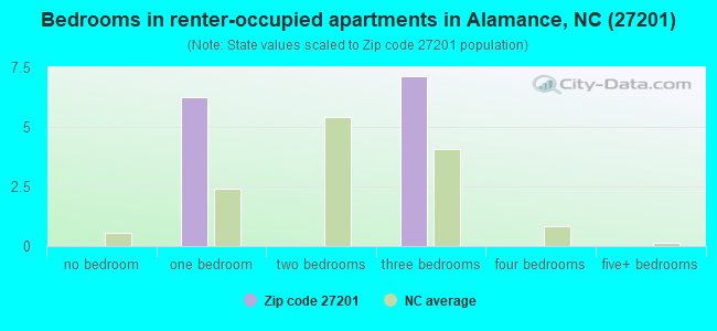 Bedrooms in renter-occupied apartments in Alamance, NC (27201) 