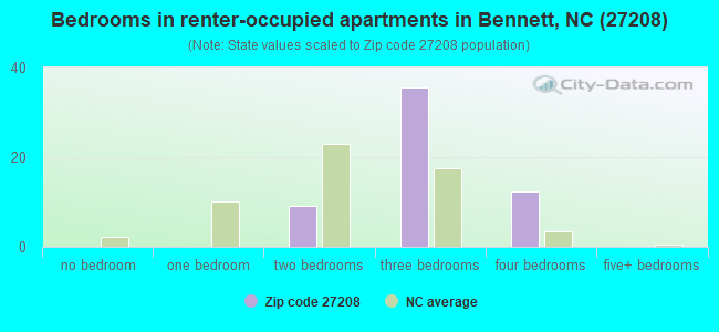 Bedrooms in renter-occupied apartments in Bennett, NC (27208) 