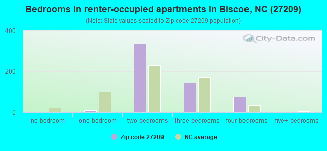 Bedrooms in renter-occupied apartments in Biscoe, NC (27209) 