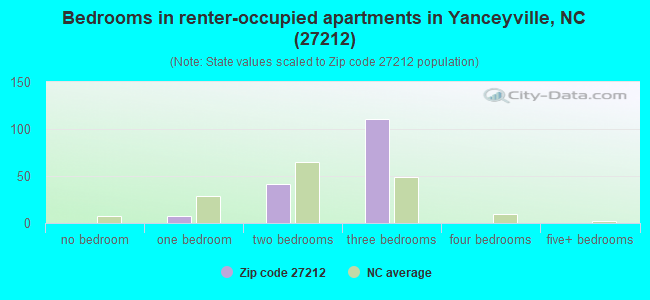 Bedrooms in renter-occupied apartments in Yanceyville, NC (27212) 