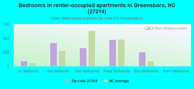 Bedrooms in renter-occupied apartments in Greensboro, NC (27214) 