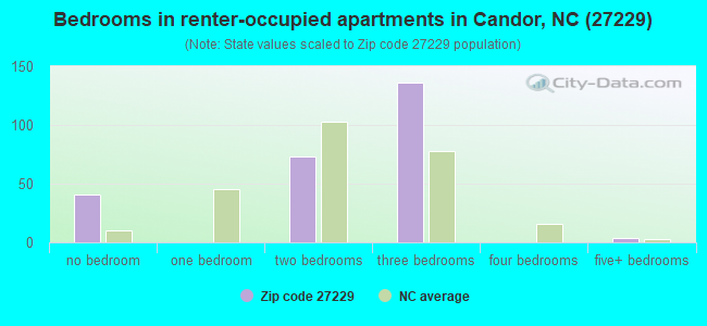 Bedrooms in renter-occupied apartments in Candor, NC (27229) 