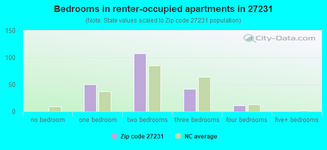 Bedrooms in renter-occupied apartments in 27231 