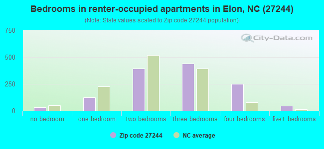 Bedrooms in renter-occupied apartments in Elon, NC (27244) 