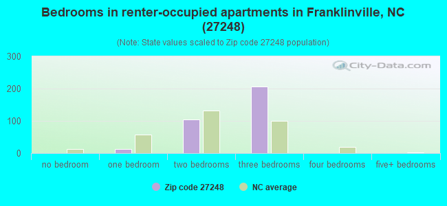 Bedrooms in renter-occupied apartments in Franklinville, NC (27248) 