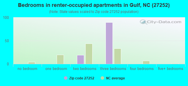 Bedrooms in renter-occupied apartments in Gulf, NC (27252) 