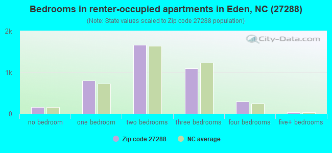 Bedrooms in renter-occupied apartments in Eden, NC (27288) 