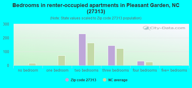 Bedrooms in renter-occupied apartments in Pleasant Garden, NC (27313) 
