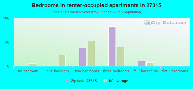 Bedrooms in renter-occupied apartments in 27315 