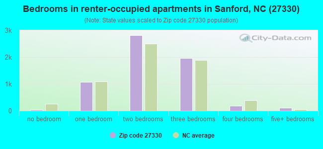 Bedrooms in renter-occupied apartments in Sanford, NC (27330) 