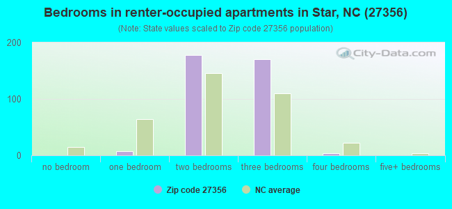 Bedrooms in renter-occupied apartments in Star, NC (27356) 